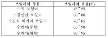 보일러의 종류별 열효율