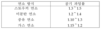 연소방식에 따른 공기 과잉률