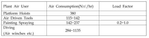 Plant Air Consumption