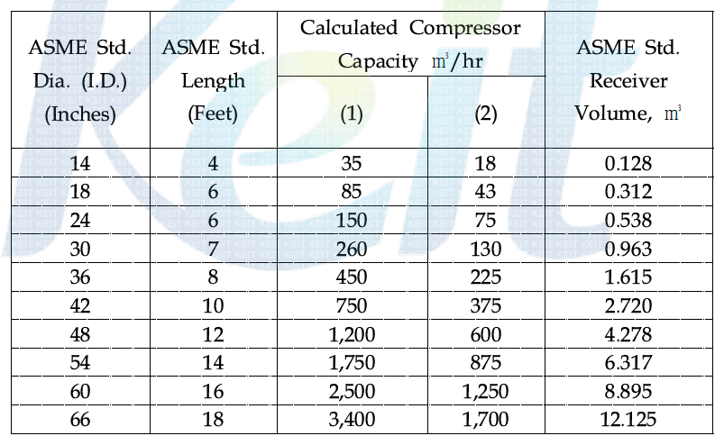 Minimum Recommended Air Receiver Size m /h of Free Air At Compressor Inlet