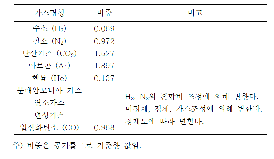 불활성 가스의 종류 및 비중