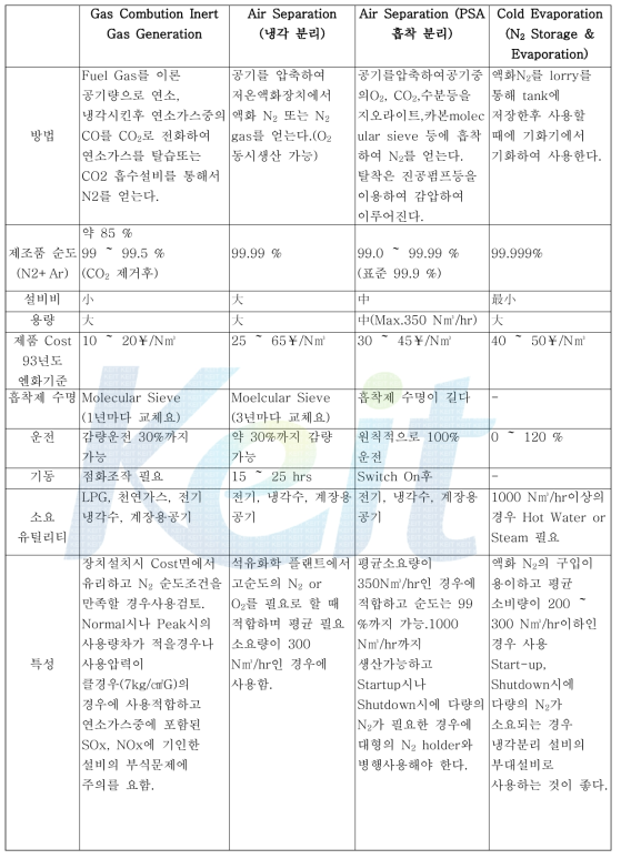 불활성 가스 발생장치별 특성