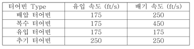 최대 증기 속도