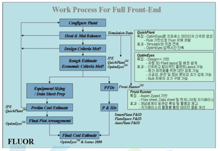 Automated FEED System - Fluor Daniel사 사례