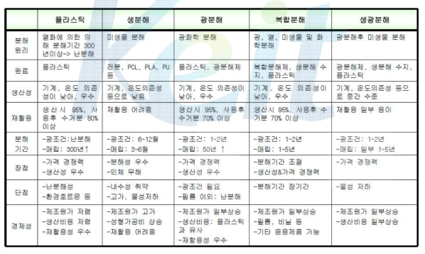 분해성 플라스틱의 장․단점 비교(필름을 중심으로)