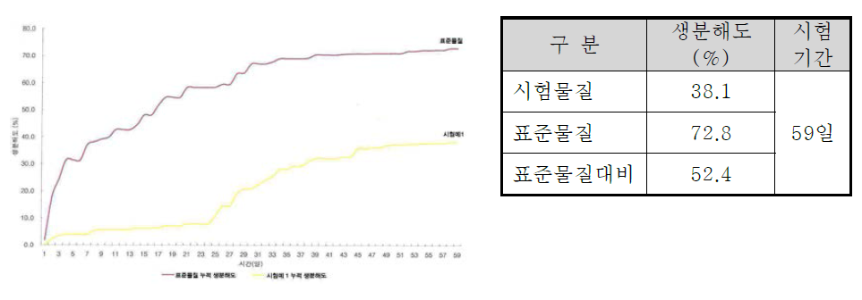 PE나 PS를 base polymer로 이용시 생분해 경향