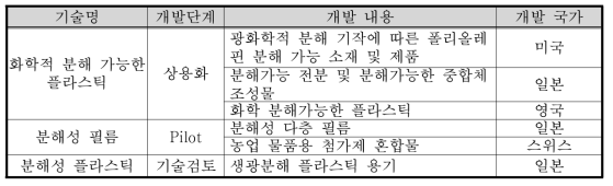 해외 주요국의 기술개발 현황 ※출처 : 국가환경기술정보센터