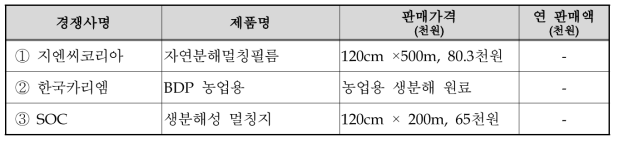 국내주요 경쟁사