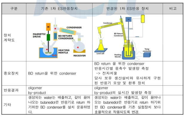 1차 ES반응 장치의 비교