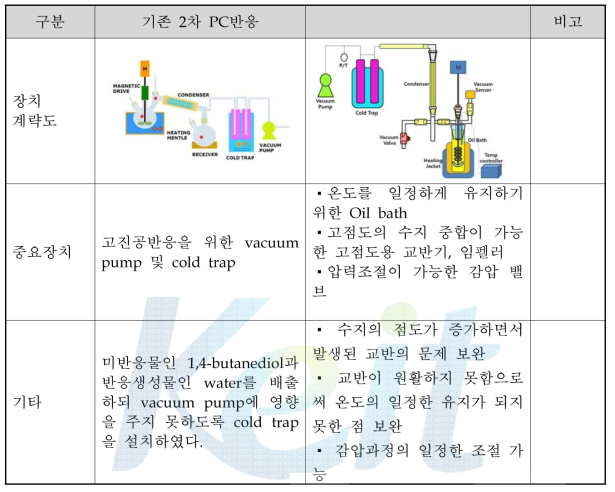 2차 PC 중합장치 비교