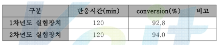 ES반응 conversion 결과