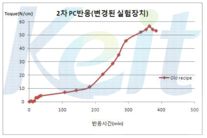 변경된 실험장치에서의 2차 PC반응 결과