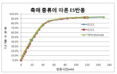 촉매종류에 따른 ES반응 비교