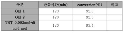 촉매 종류에 따른 ES 반응 변환율