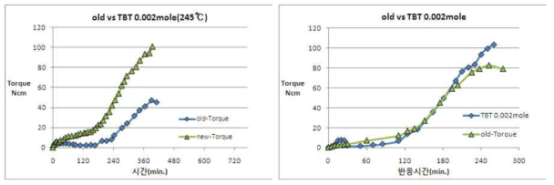 old vs TBT 촉매에 따른 축중합