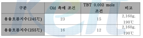 촉매 조건에 따른 반응성 비교