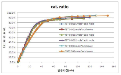 TBT농도에 따른 에스테르화 반응율