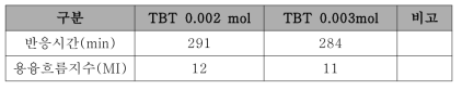 TBT 첨가량에 따른 반응시간 비교