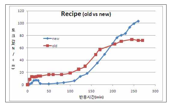 old recipe와 new recipe의 반응결과