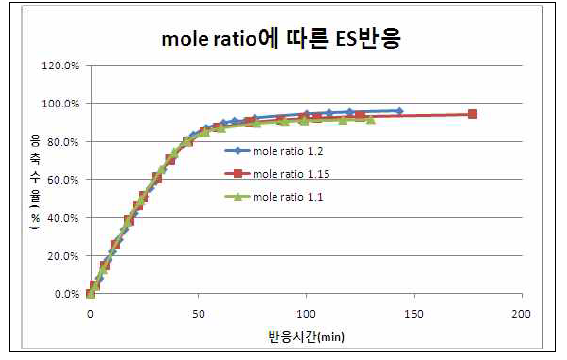 mol ratio에 따른 ES반응 결과