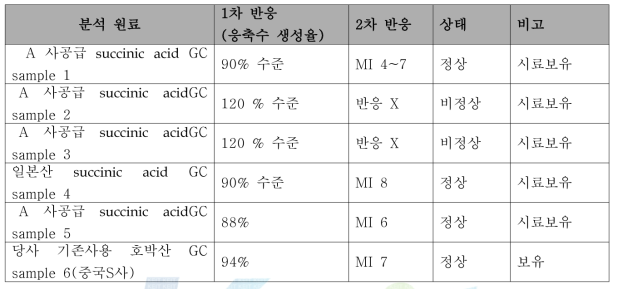 Succinic acid 시료별 반응 결과