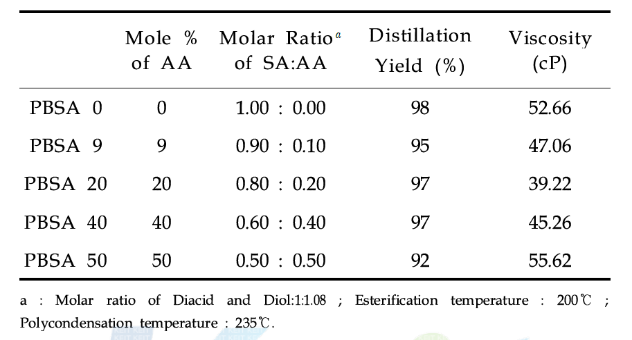 　AA 함량에 따른 PBSA 점도.