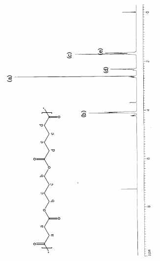 H+NMR spectrum of PBSA 40.