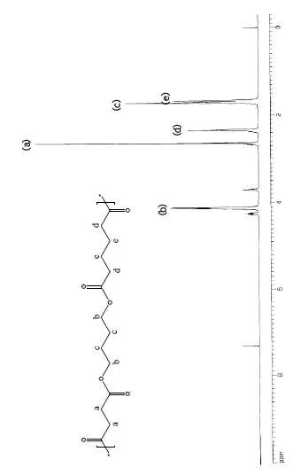 H+NMR spectrum of PBSA 50.