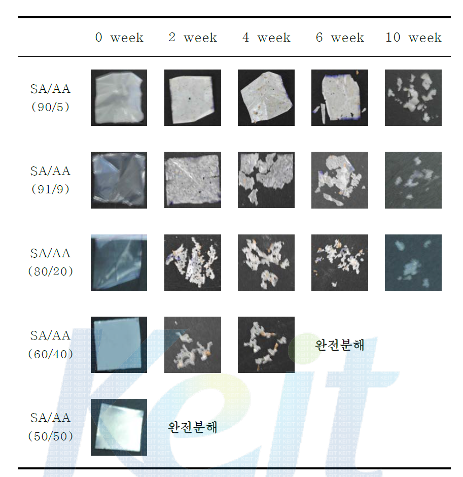 Adipic acid의 함량에 따른 필름의 분해도