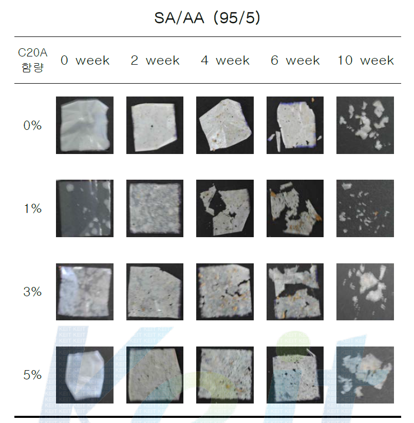 C20A 함량에 따른 PBSA 생분해도 - AA 5mol%