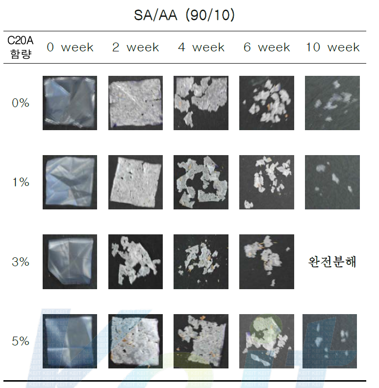 　C20A 함량에 따른 PBSA 생분해도 AA 10mol%.