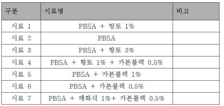 생분해 테스트 시료 : compost vs 일반배양토