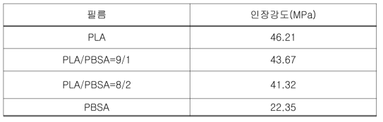 　PLA/PBSA 블렌드 필름의 인장 강도