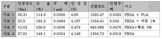 4차 필름 성형 제품의 물성