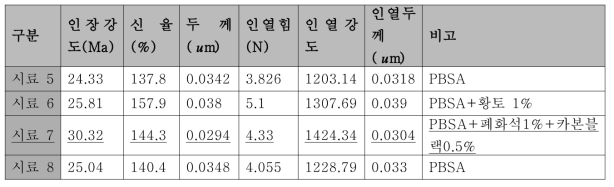 5차 필름성형 제품의 물성