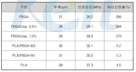 T-die를 이용하여 제조된 필름의 물성