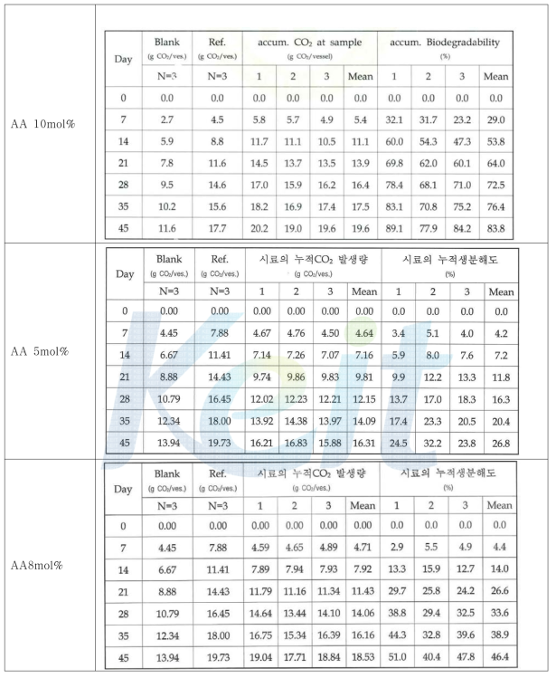 이산화탄소의 발생량 및 생분해도 계산