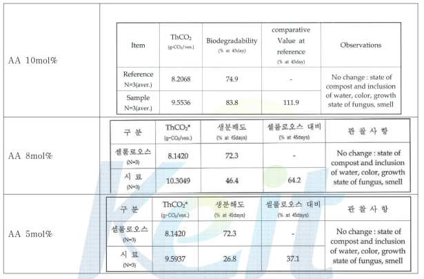 호기성 퇴비화 조건에서 생분해도 시험 결과