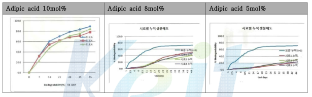 Adipic acid 함량에 따른 생분해도 그래프