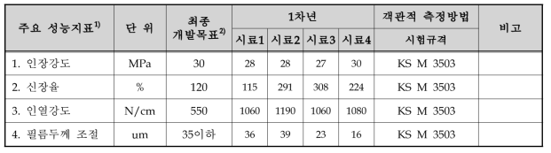 1차년도 필름물성 결과