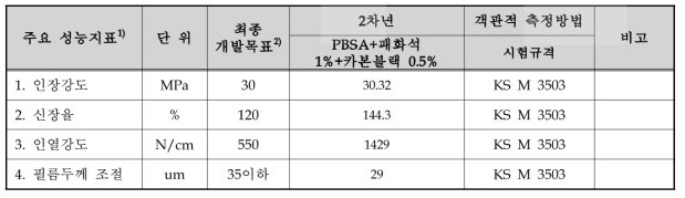 2차년 필름의 기계적물성