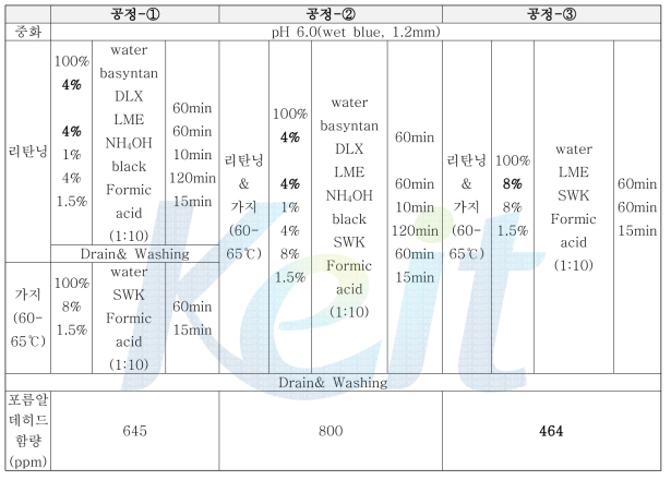 포름알데히드 제거제 처리 공정 선정 실험