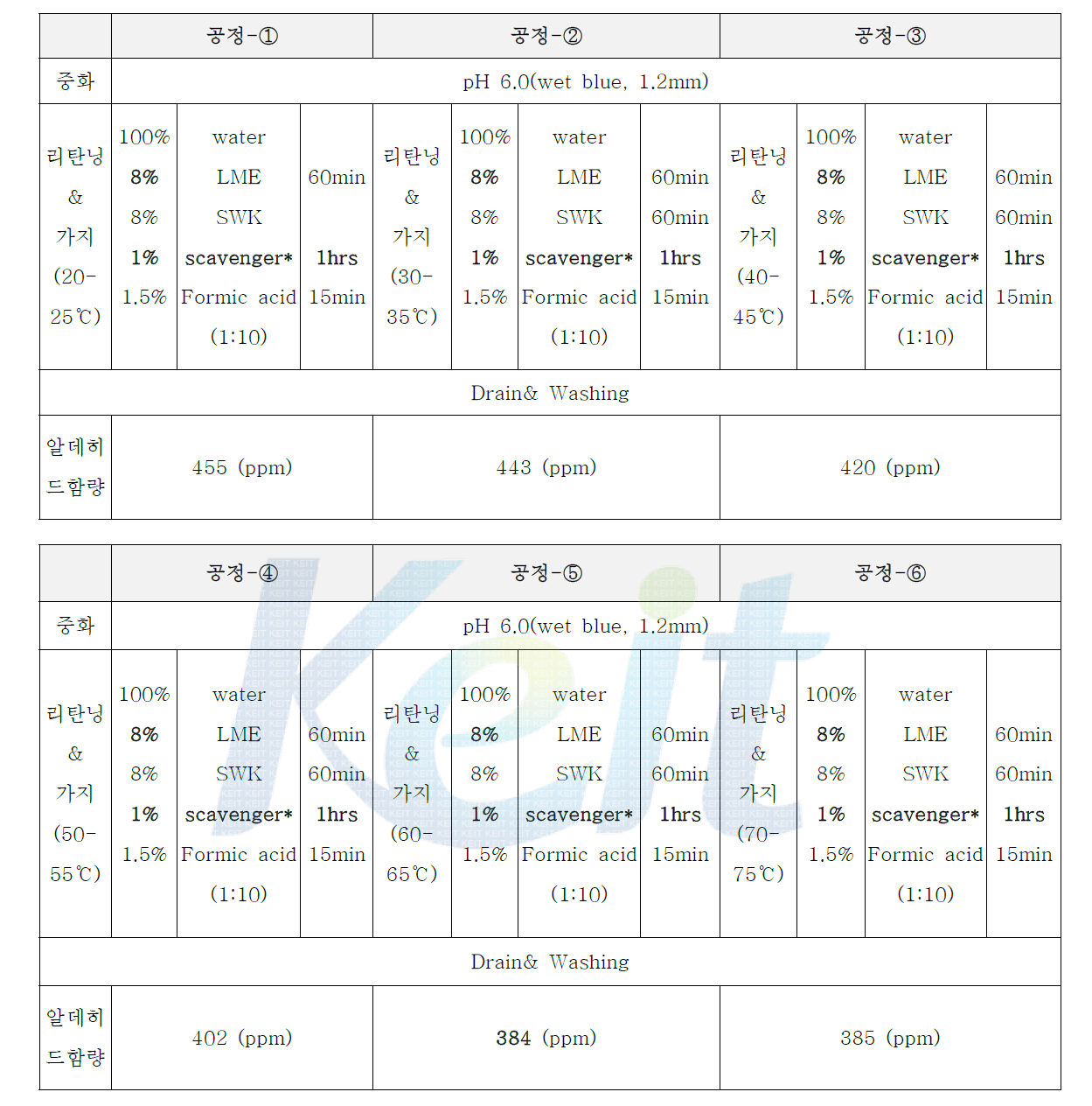 포름알데히드 제거제 공정 온도 선정 실험