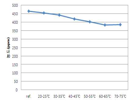 공정 온도에 따른 포름알데히드 함량 변화 그래프