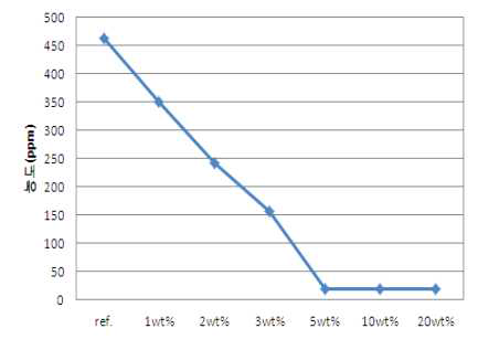 제거제 사용 함량에 따른 포름알데히드 함량 변화 그래프