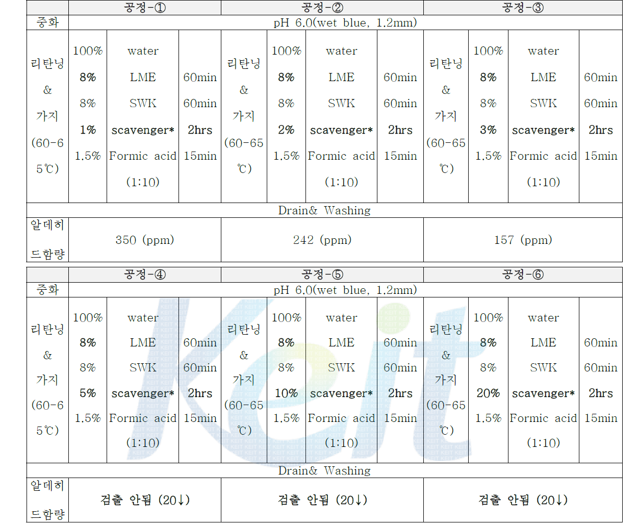 포름알데히드 제거제 사용량 선정 실험