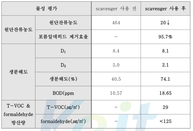 포름알데히드 제거 최적 공정 후 가죽의 물성 평가