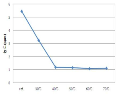 공정 온도에 따른 포름알데히드 함량 변화 그래프