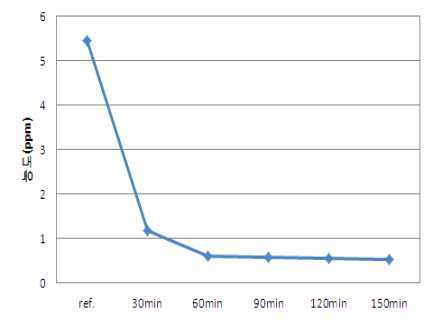 공정 시간에 따른 포름알데히드 함량 변화 그래프