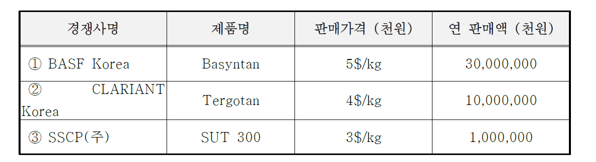 국내·외 주요 시장의 경쟁사 및 연간 판매량